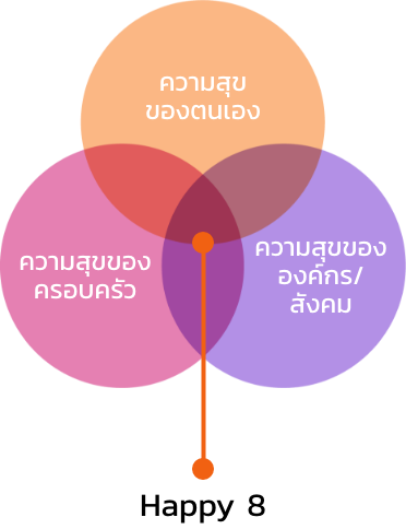 การจัดความสมดุลในชีวิต